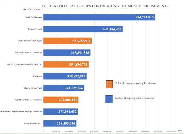 美国金钱政治数据统计 刘晓迪 制图