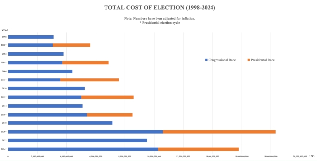 美国金钱政治数据统计 刘晓迪 制图