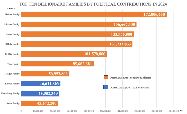 美国金钱政治数据统计 刘晓迪 制图
